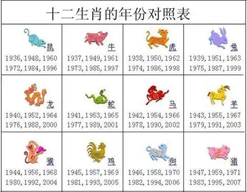 十二生肖的年份对照表[1900