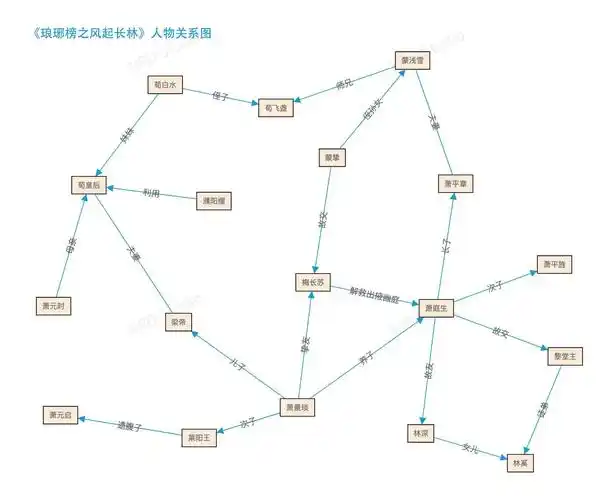 《琅琊榜之风起长林》人物关系图谱