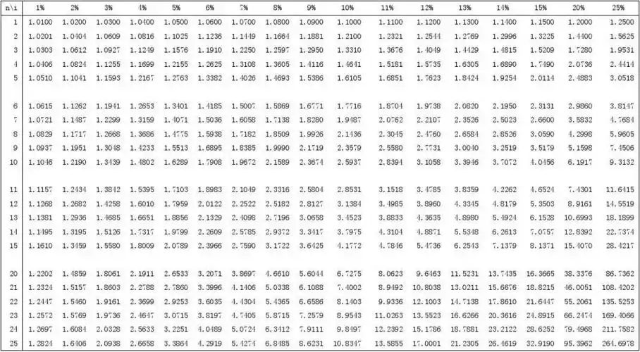 终值现值系数表的查询 附录: 复利终值系数表(f/a, i, n)