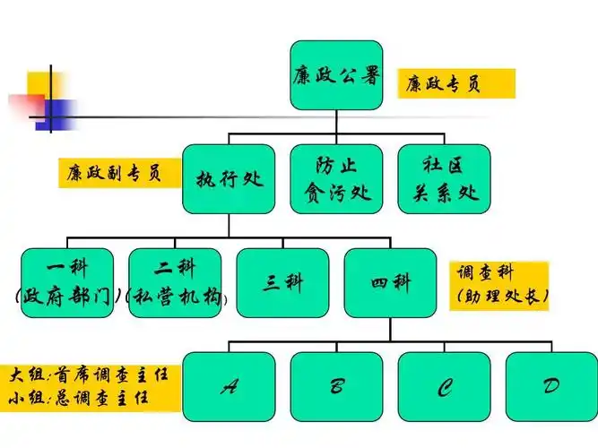 社区 关系处 调查科 (助理处长) 一科 二科 (政府部门) (私营机构) 大