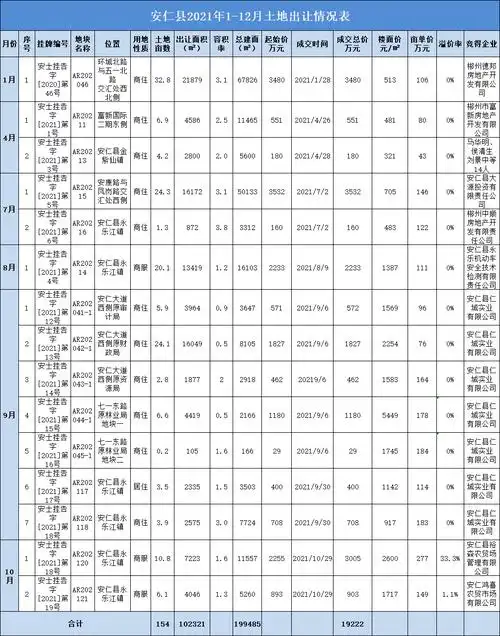 综合近三年数据对比,2021年土地成交面积较2019年减少了465.