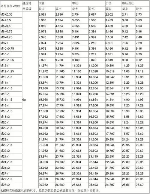 公制外螺纹(6g)常用规格极限尺寸表(细牙)