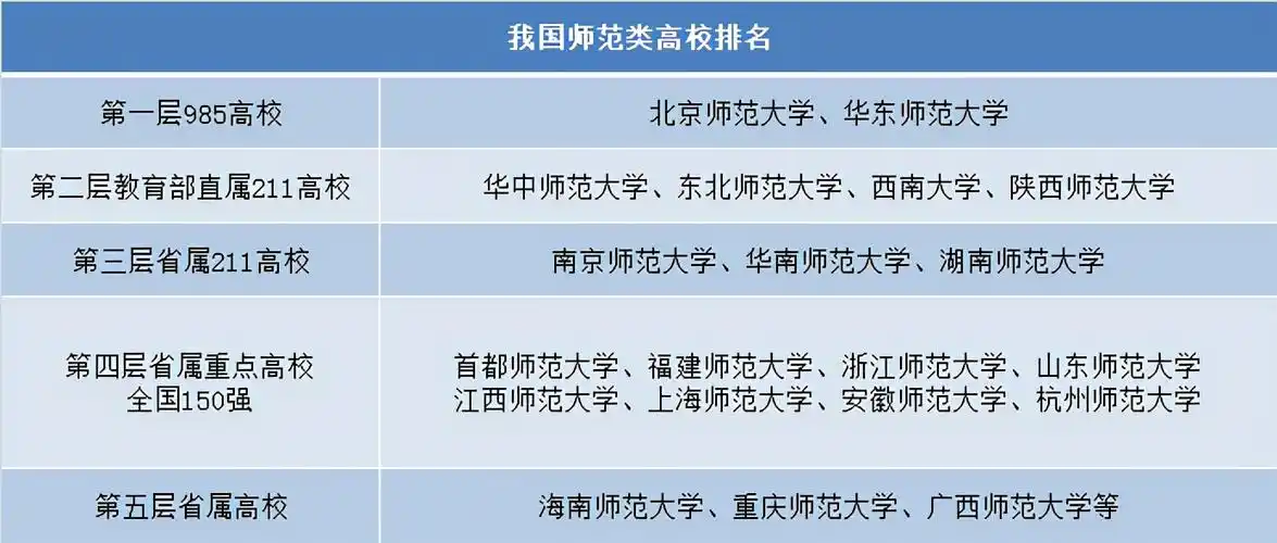 我国师范类高校排名,共有5个层次,真实反映学校的地位