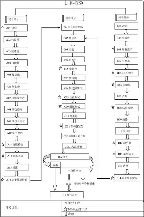 电机组装工艺流程