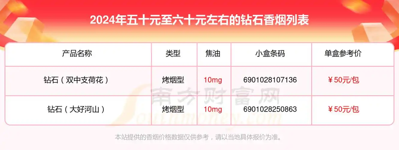 2024年五十元至六十元左右的钻石香烟一览表