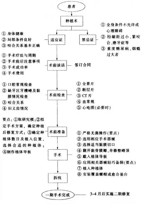 牙种植手术流程图