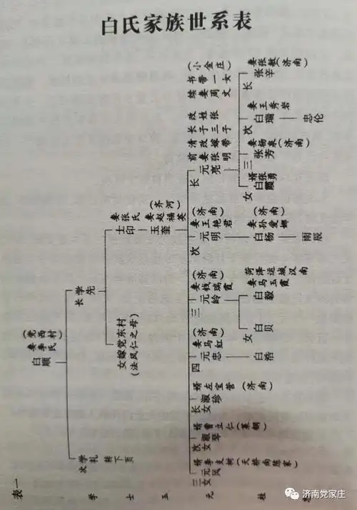 党家庄白氏家族