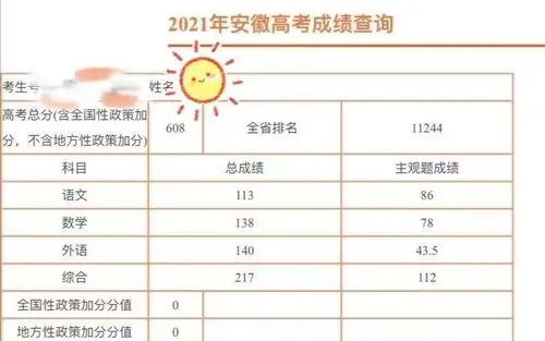 2021安徽高考分数线和部分成绩排名出炉,710分前十名,650分排2224名!