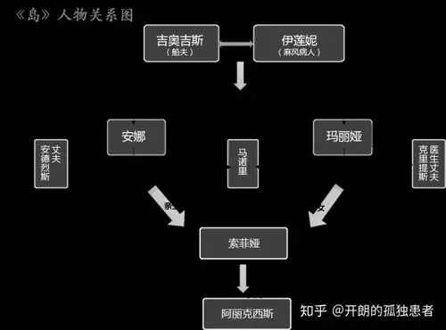 迷之生活 -- 《island岛》书评