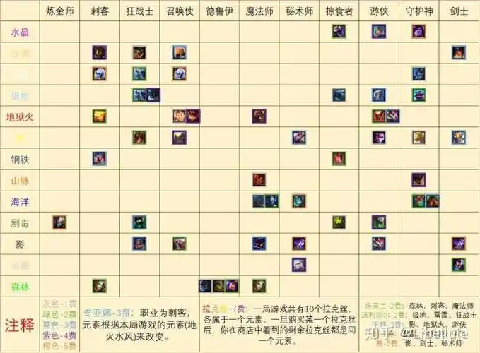 《云顶之弈》9.22「元素崛起」版本该怎么玩? - 知乎