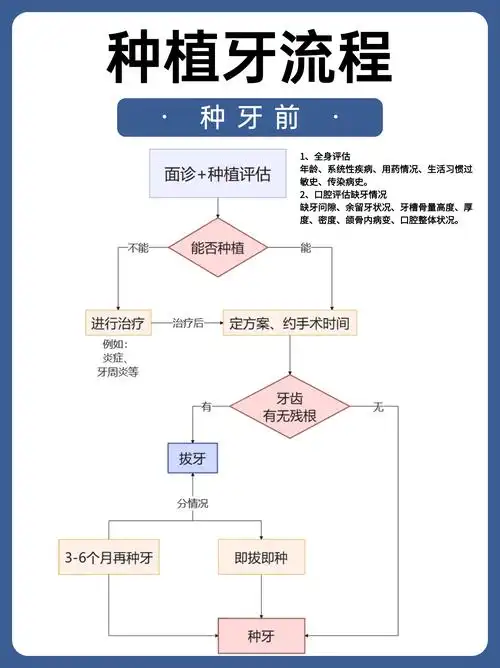 种植牙具体流程及步骤