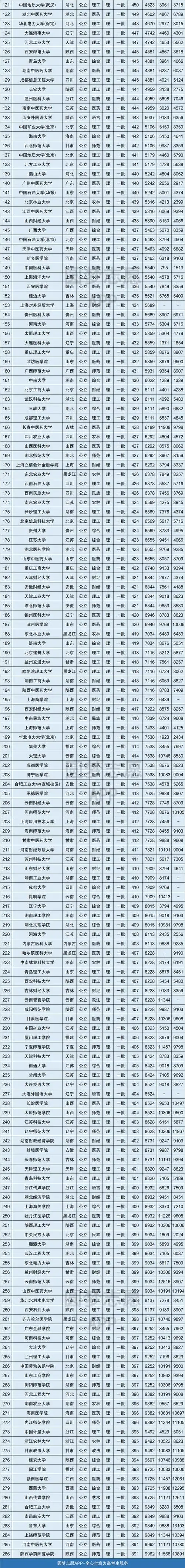 2020年全国大学在青海录取分数线-高考100