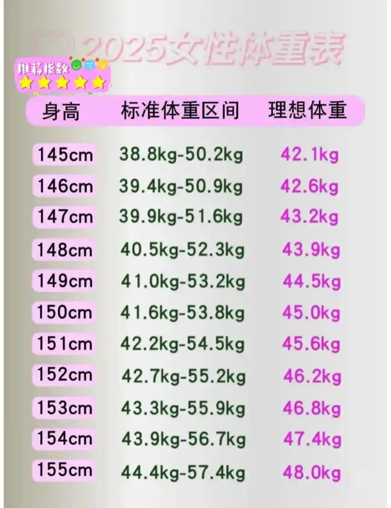2025女生体重表