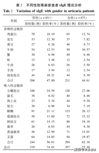 通过904例病案分析深入了解过敏性荨麻疹