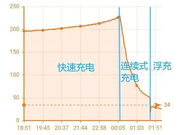 电动车充电器变绿灯后还充电吗?什么时候拔掉电源?正确做法来了