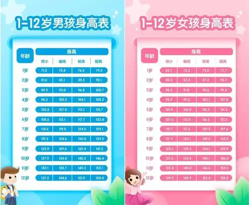 2020最新版112岁男孩女孩身高标准表公布你家孩子达标了吗