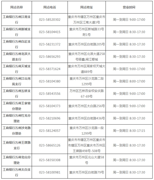 工商银行重庆市万州区各支行营业网点,网点电话,营业时间和地址