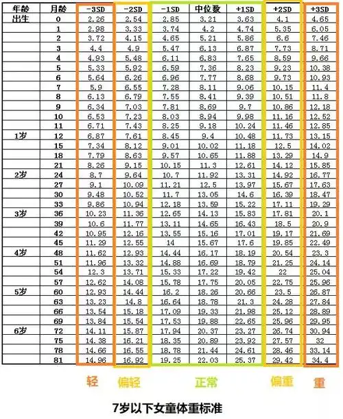 七岁以下女童体重标准