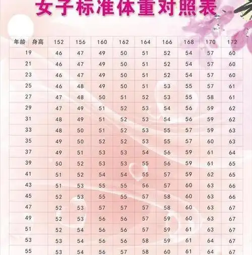 19-55岁女性标准体重对照表,不妨对照一下,你可能无需减肥哦