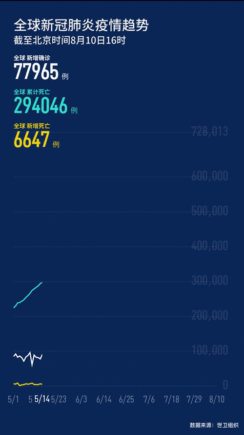 世卫组织:全球累计新冠确诊病例达19718030例|新冠肺炎_新浪科技_新浪
