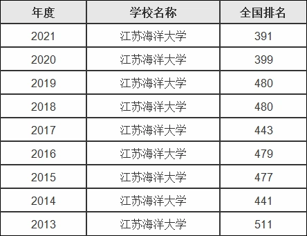 江苏海洋大学怎么样全国排名多少江苏海洋大学最好的专业盘点