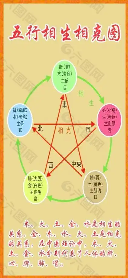 五行相生相克图表,五行(金木水火土)的相生相克图表是什么样?