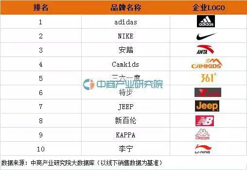 camkids品牌2016年运动童装十大品牌第4位
