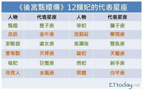 甄嬛双重人格是双子座 网友用星座透析12嫔妃