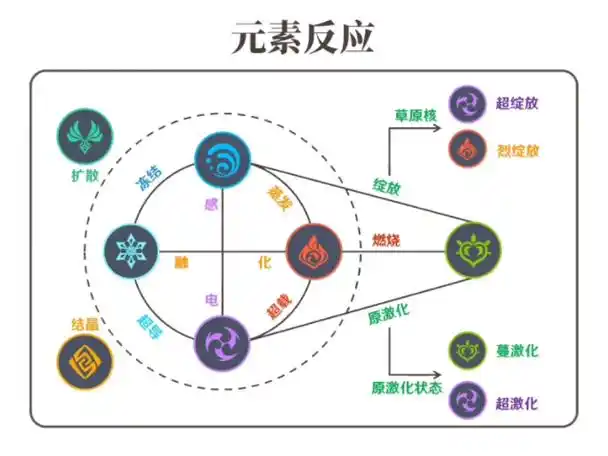 原神元素反应一图解析