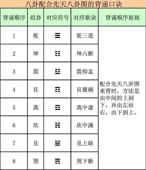 先天八卦图及八卦图的背诵口诀 乾三连 坤六断