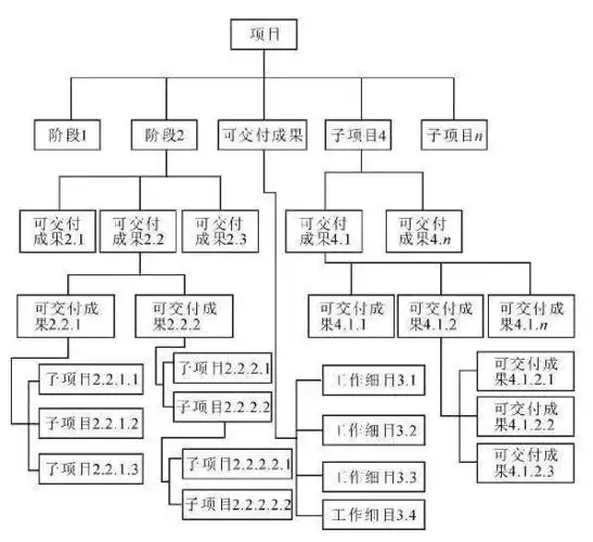 一个组织过去所实施项目的工作分解结构常常可以作为新项目的工作分解