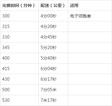 半程马拉松兔子配速表