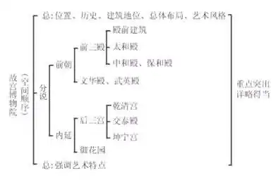 《故宫博物院》教学设计