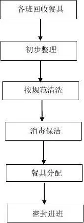 幼儿园厨房操作流程图 简易版