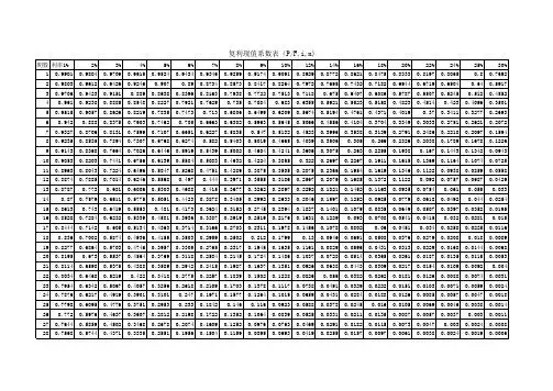 复利现值系数表(p/f,i,n) 期数 利率1% 2% 3% 4% 5% 6% 7% 8% 9% 10%