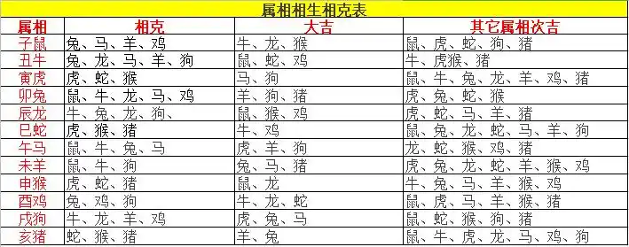 与猪相克的属相为蛇,猪,猴. 猪:遇羊,兔大吉,其它属相次吉.