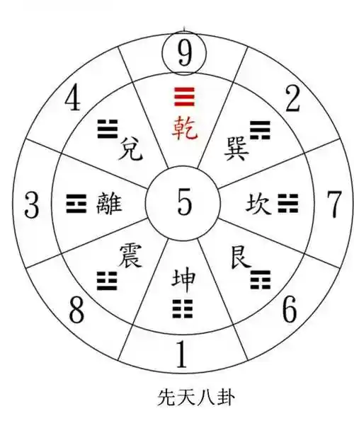 《射雕英雄传》片断时,黄蓉曾破解九宫格,口诀:戴九履一,右三左七,二