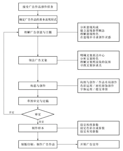 广告作品设计的程序