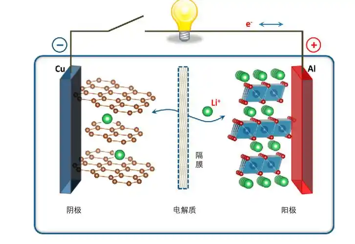 2, 破坏电池的结构,你知道充电原理吗,以锂电池为例,充电的过程是正极