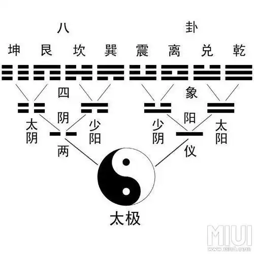太极生两仪,两仪生四象,四象生八卦