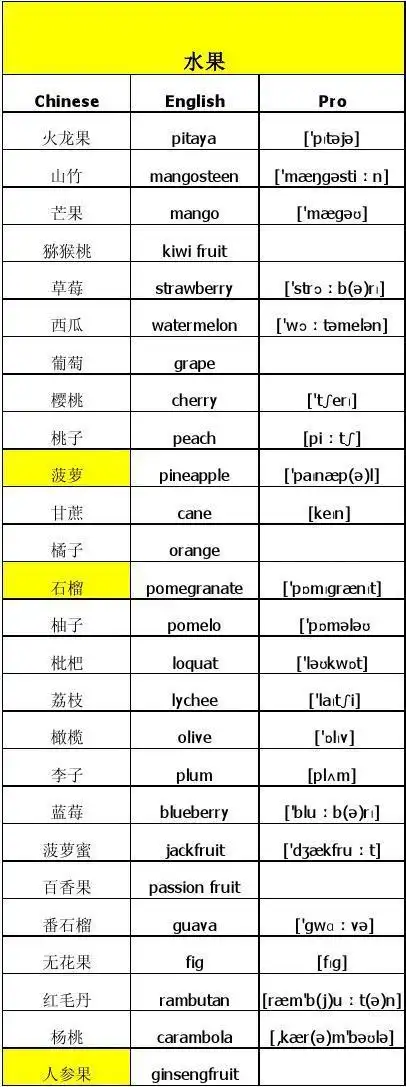 无忧文档 所有分类 外语学习 英语学习 常见水果中英文对照表 水果