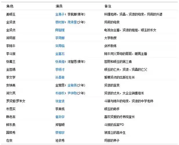 韩剧《不善良的女人们》剧情简介 角色介绍演员表名单(图)