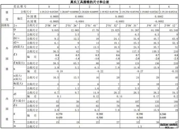 求助车床高手车锥度
