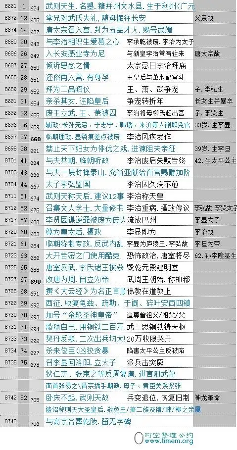 下表为武则天的历程与家庭子女情况