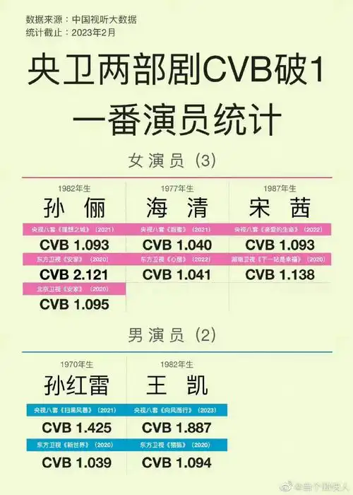 宋茜最新的2024年央卫黄金档上星剧cvb收视率拉升表演员宋茜是【2024
