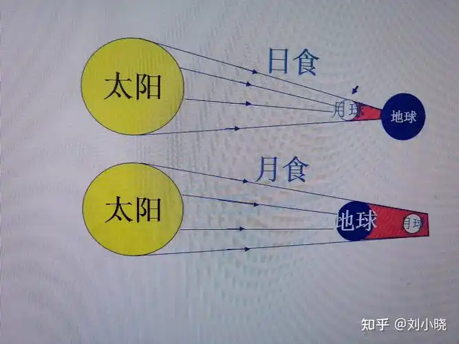 如何跟孩子解释「为什么会有日食和月食」? - 知乎