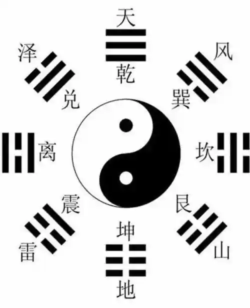 先天八卦以乾坤定南北,坎离定东西,上为天为乾,下为地为坤,左为东为离