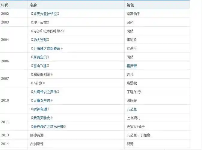 古剑奇谭巽芳的演员在大丈夫电视剧上演过一个角色吗?