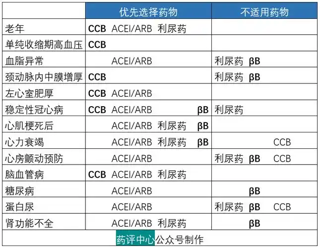 降压药怎样联合使用