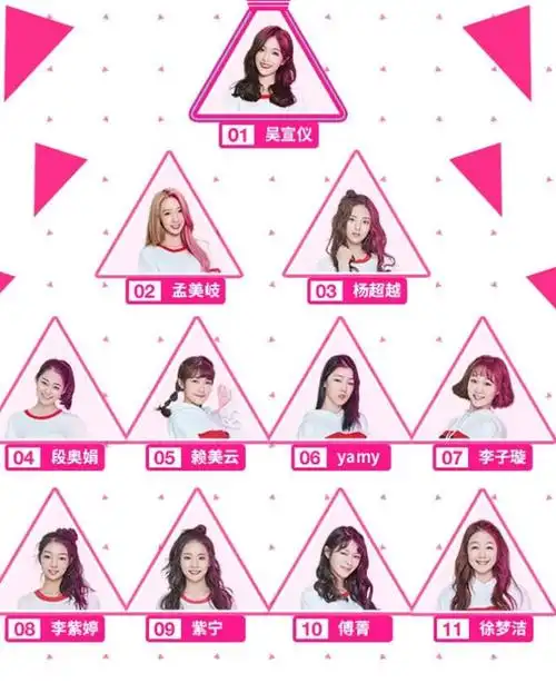 其实跟出道位并没有太多的出入,火箭少女101和rise的决赛前三天排名跟